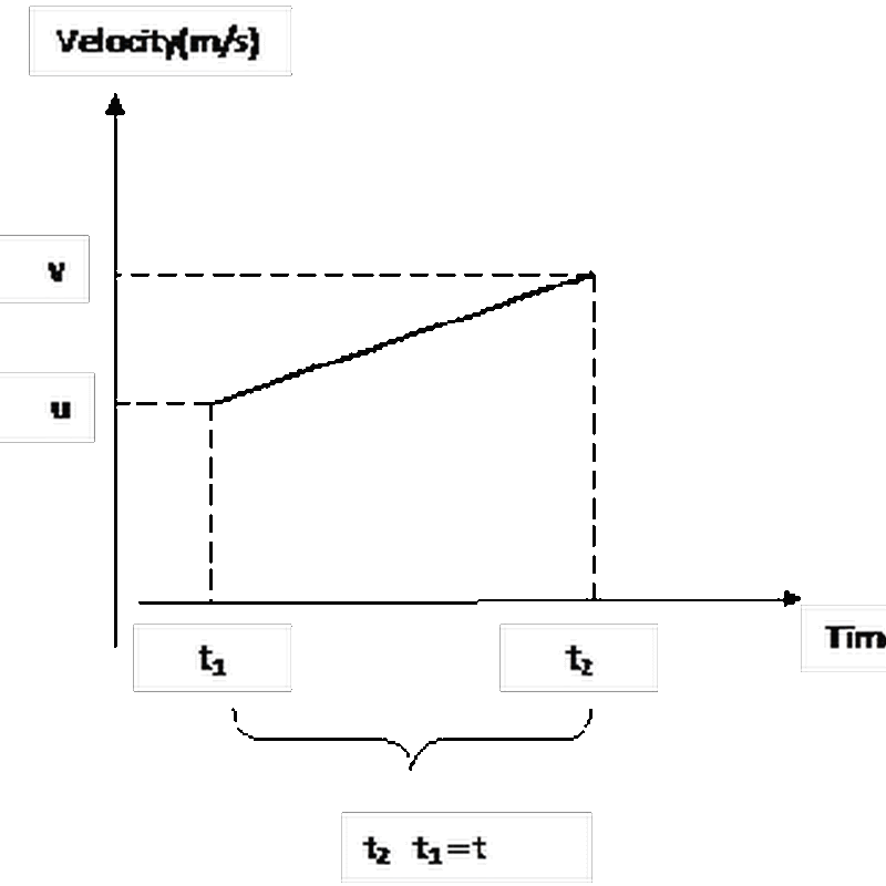 Second equation of motion urdu lectures of science